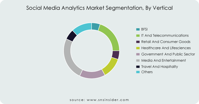 Social-Media-Analytics-Market-Segmentation-By-Vertical