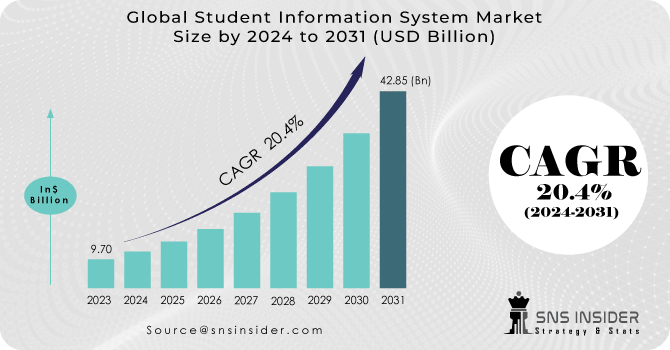Student Information System Market Revenue Analysis