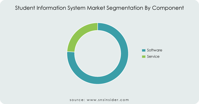Student-Information-System-Market-Segmentation-By-Component