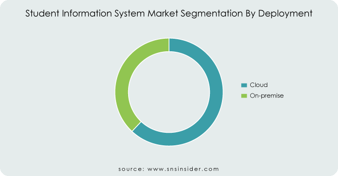 Student-Information-System-Market-Segmentation-By-Deployment