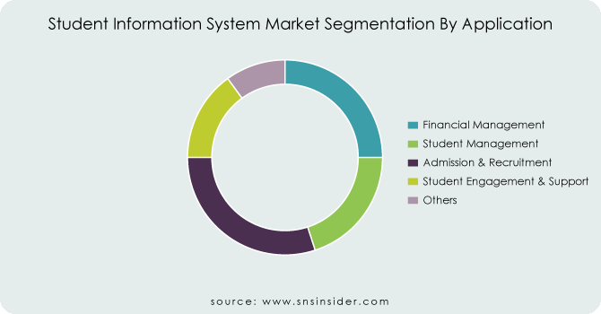 Student-Information-System-Market-Segmentation-By-Application