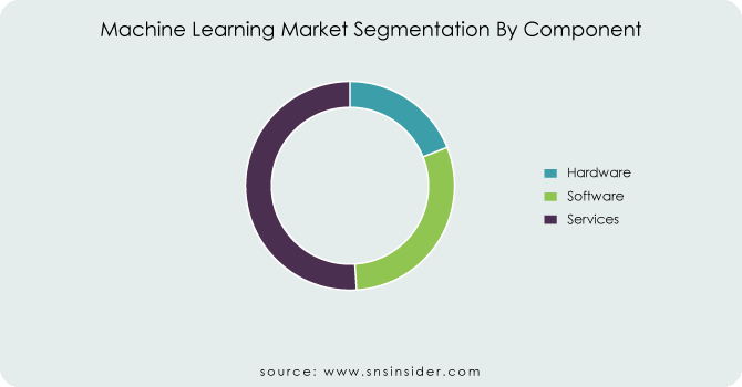 Machine-Learning-Market-Segmentation-By-Component
