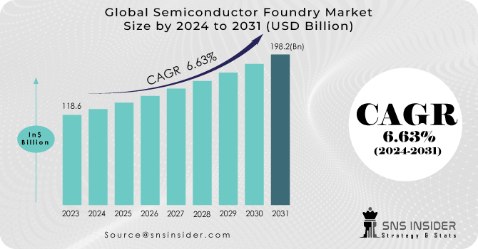 Semiconductor-Foundry-Market Revenue Analysis