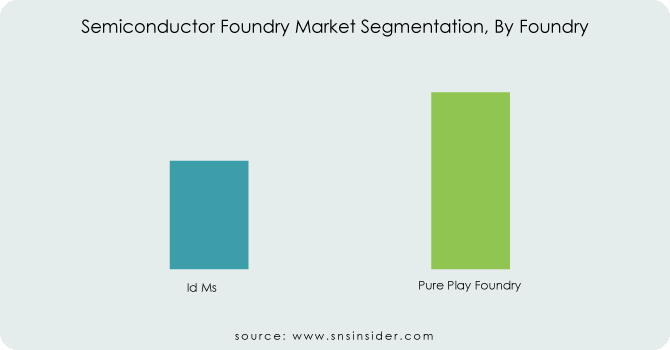 Semiconductor-Foundry-Market-Segmentation-By-Foundry