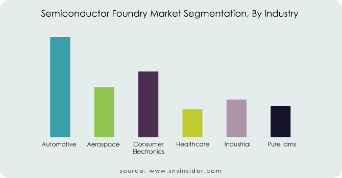 Semiconductor-Foundry-Market-Segmentation-By-Industry