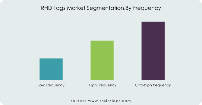 RFID-Tags-Market-Segmentation By-Frequency