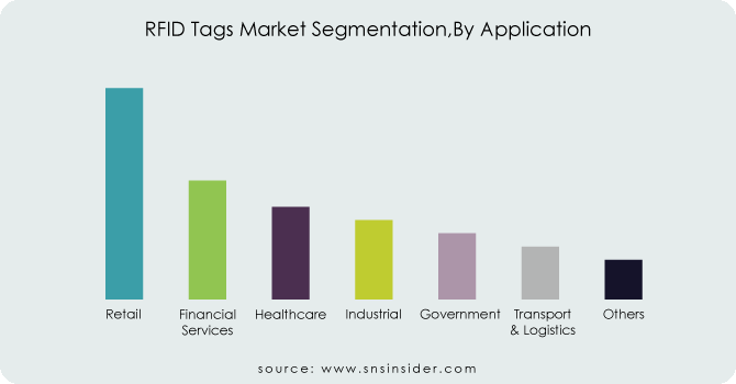 RFID-Tags-Market-Segmentation By-Application