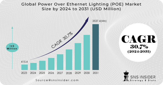 Power-Over-Ethernet-Lighting-POE-Market Revenue Analysis