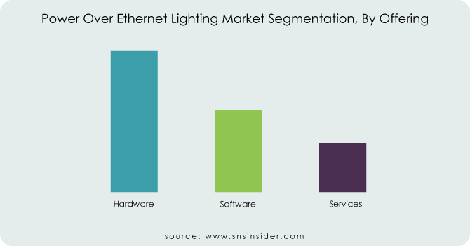 Power-Over-Ethernet-Lighting-Market-Segmentation-By-Offering
