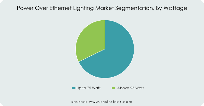 Power-Over-Ethernet-Lighting-Market-Segmentation-By-Wattage