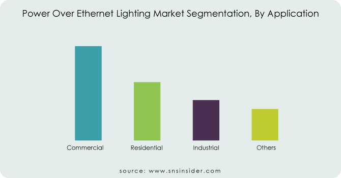 Power-Over-Ethernet-Lighting-Market-Segmentation-By-Application