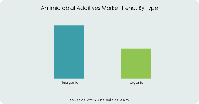Antimicrobial-Additives-Market-Trend-By-Type