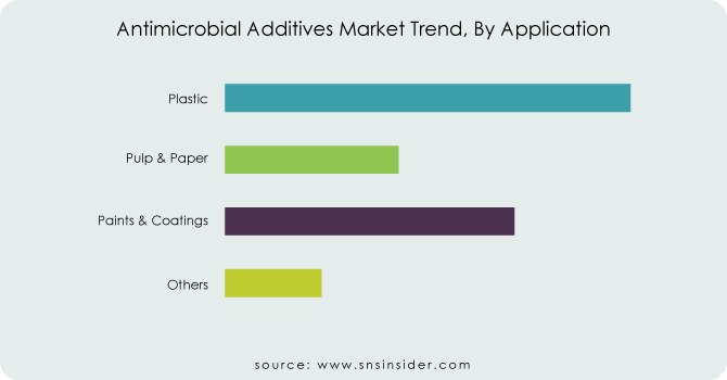 Antimicrobial-Additives-Market-Trend-By-Application