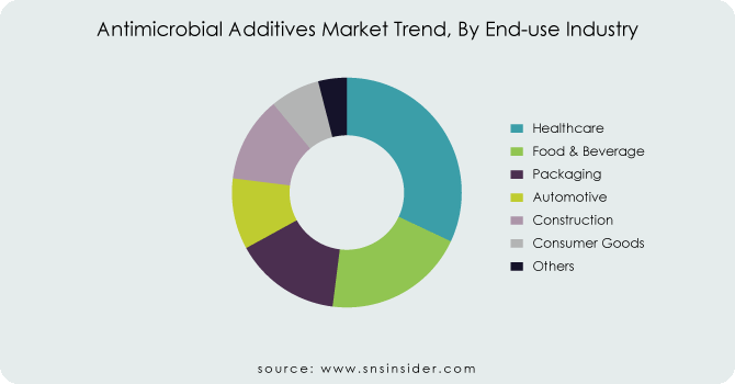 Antimicrobial-Additives-Market-Trend-By-End-use-Industry