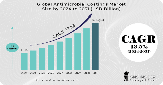Antimicrobial Coatings Market Revenue Analysis