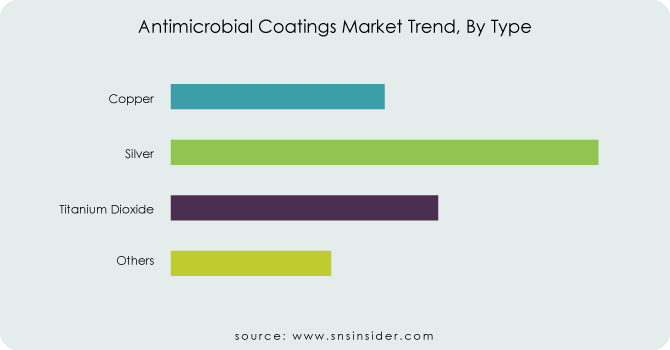 Antimicrobial-Coatings-Market-Trend-By-Type