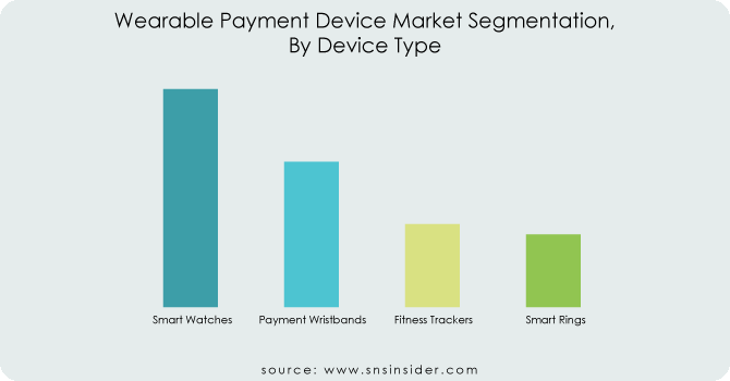 Wearable Payment Device Market by device type
