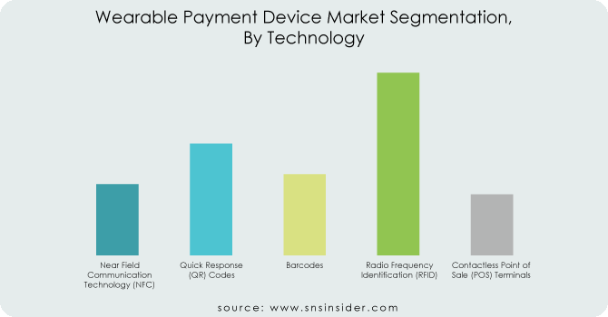 Wearable Payment Device Market by technology