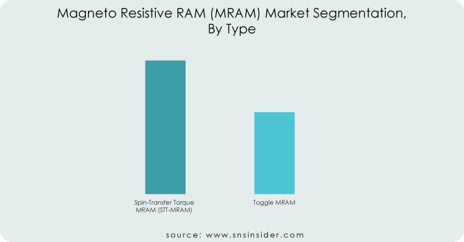 Magneto Resistive RAM (MRAM) Market By Type