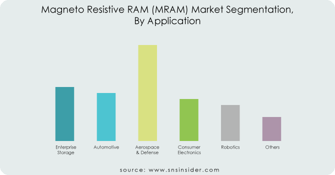 Magneto Resistive RAM (MRAM) Market By Application