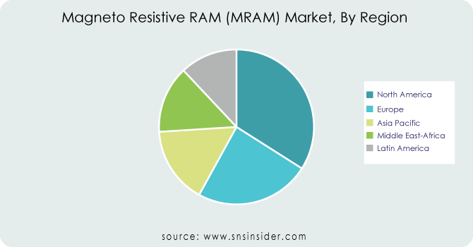 Magneto Resistive RAM (MRAM) Market By Region