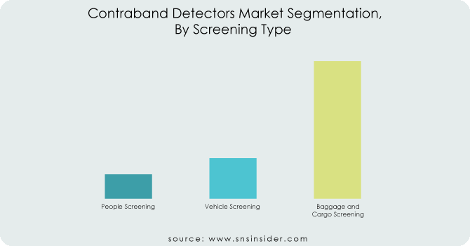 Contraband Detectors Market By Screening Type
