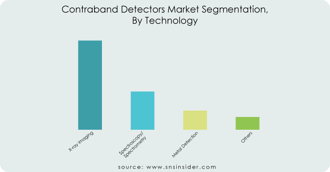 Contraband Detectors Market By Technology