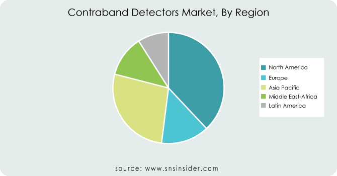 Contraband Detectors Market By Region