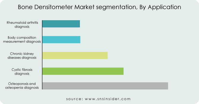 Bone-Densitometer-Market-By-Application