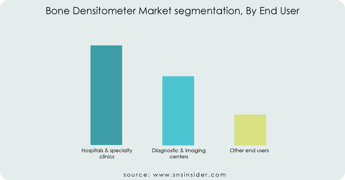 Bone-Densitometer-Market-By-End-User