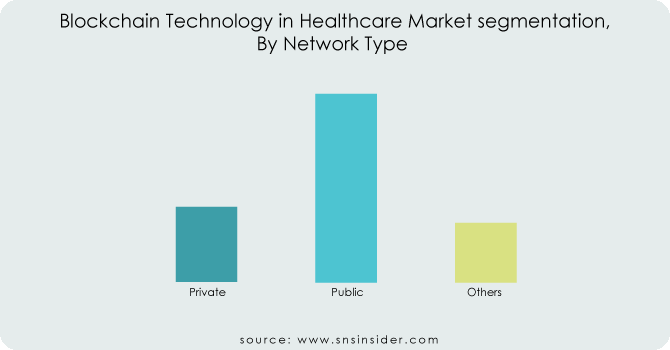Blockchain-Technology-in-Healthcare-Market By-Network-Type