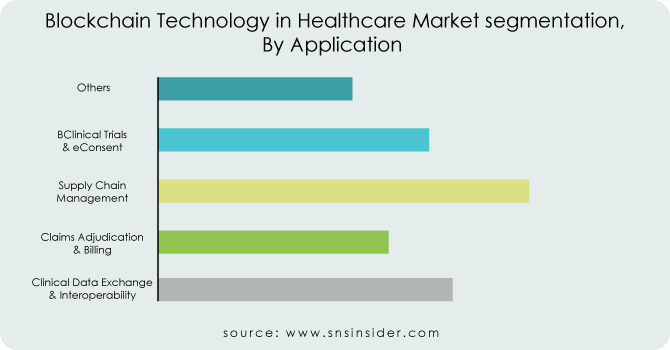 Blockchain-Technology-in-Healthcare-Market-segmentation-By-Application