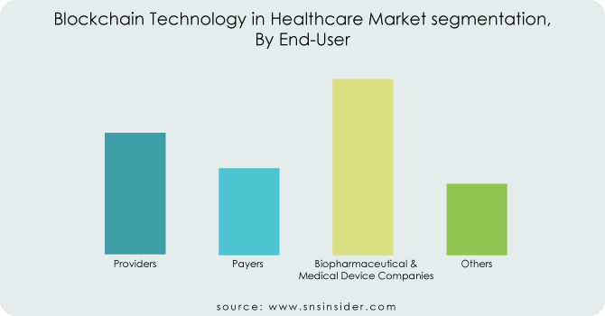 Blockchain-Technology-in-Healthcare-Market-segmentation-By-End User