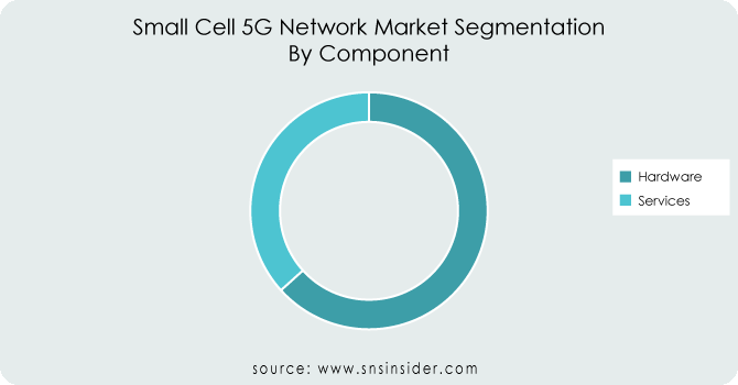 Small Cell 5G Network Market By Component