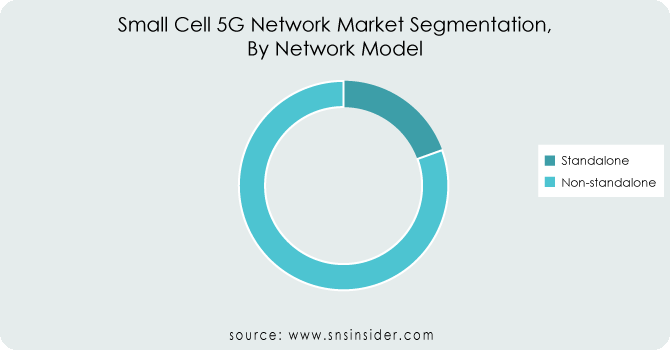 Small Cell 5G Network Market By-Network-Model