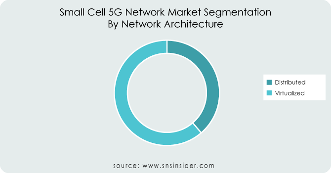 Small Cell 5G Network Market By Network Architecture