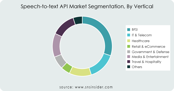 Speech-to-text API Market By Vertical