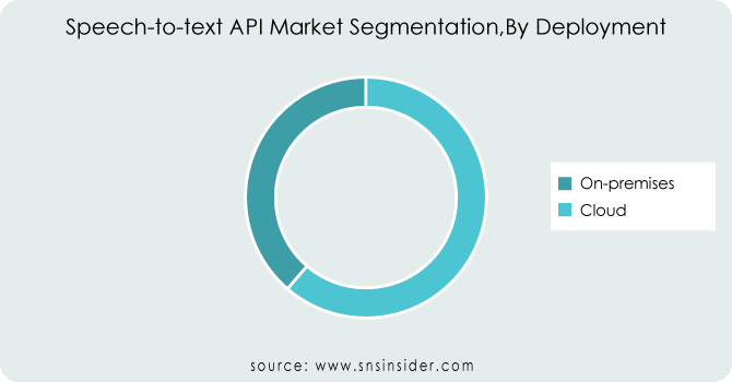 Speech-to-text API Market By Deployment
