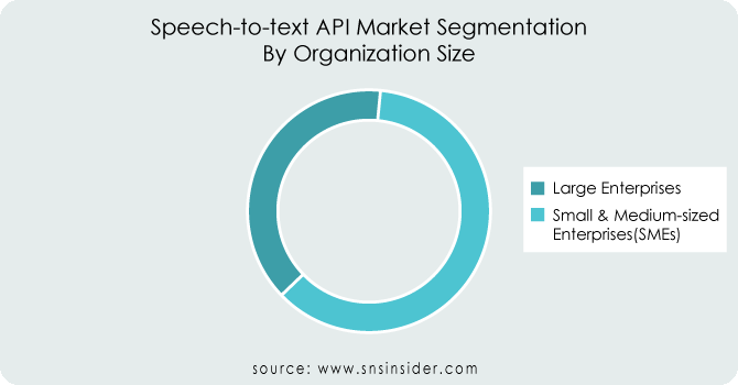 Speech-to-text API Market By Organization Size