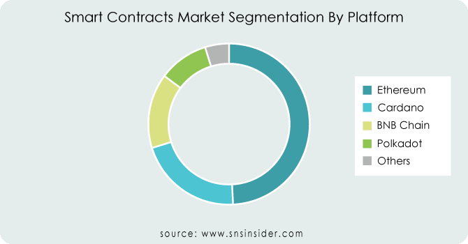 Smart Contracts Market By Platform