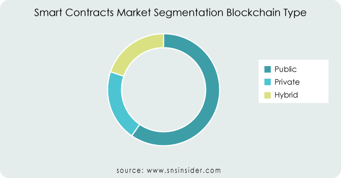 Smart Contracts Market Blockchain Type