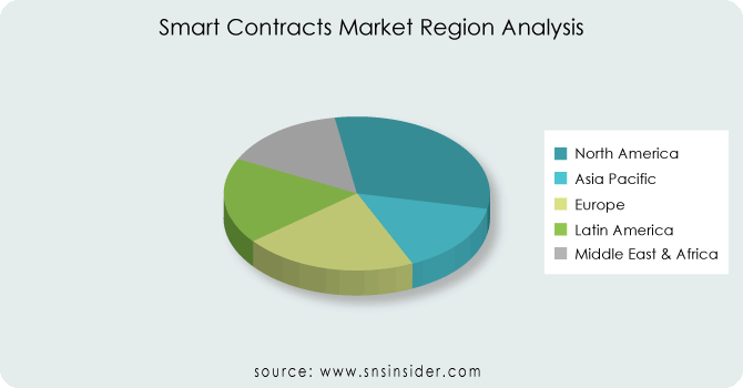 Smart Contracts Market Region Analysis
