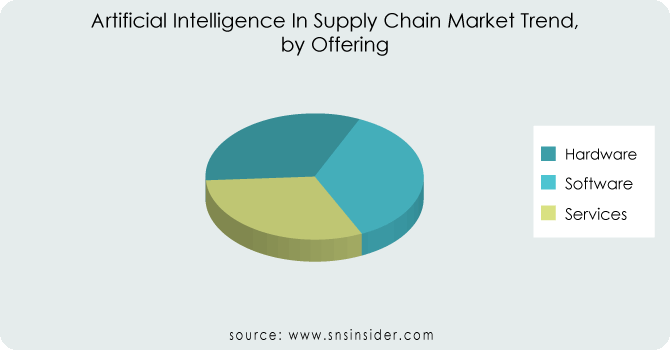 Artificial-Intelligence-In-Supply-Chain-Market-Trend-by-Offering