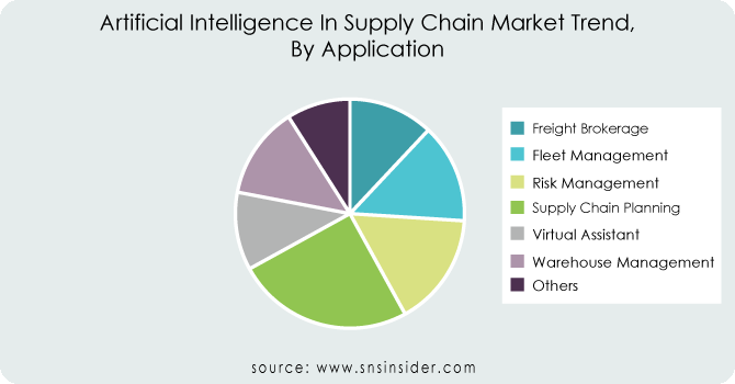 Artificial-Intelligence-In-Supply-Chain-Market-Trend-By-Application