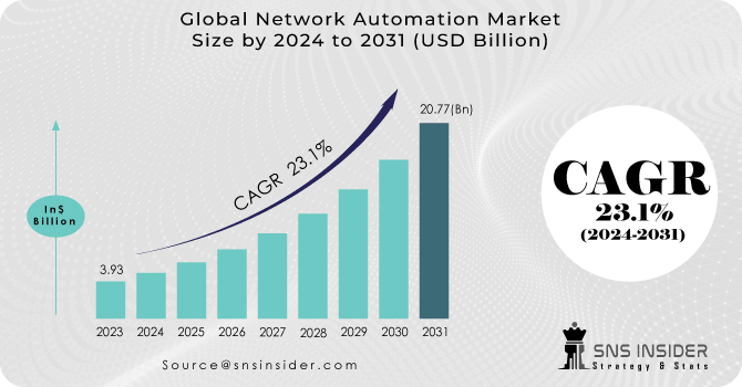 Network-Automation-Market Revenue Analysis