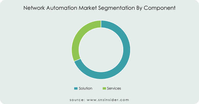 Network-Automation-Market-Segmentation-By-Component