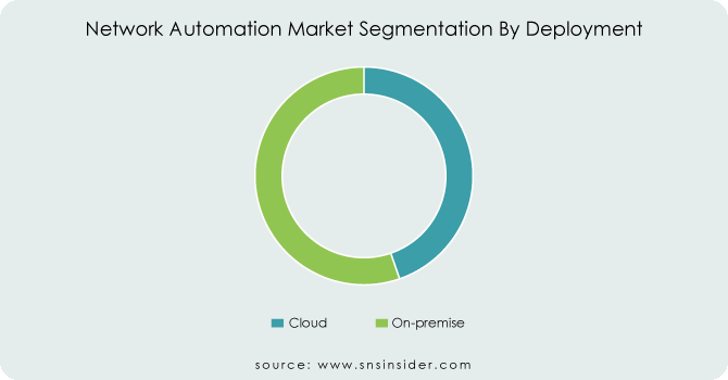 Network-Automation-Market-Segmentation-By-Deployment