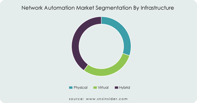 Network-Automation-Market-Segmentation-By-Infrastructure