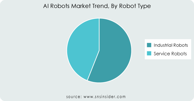 Artificial Intelligence Robots Market by robot type