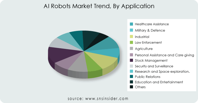 Artificial Intelligence Robots Market By Application